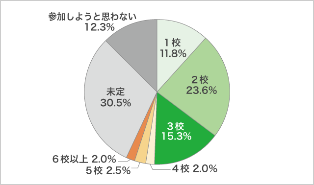 夏休みのオープンキャンパス参加予定校数　高１生