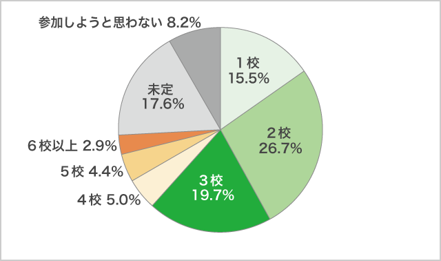 夏休みのオープンキャンパス参加予定校数　大学短大進学希望者