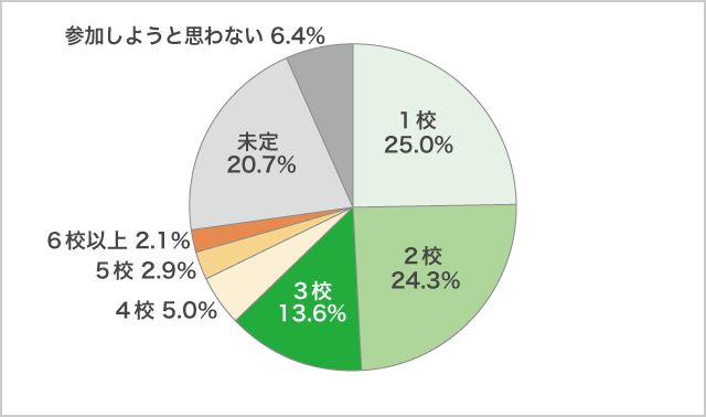 夏休みのオープンキャンパス参加予定校数　専門学校進学希望者