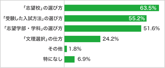 大学合格者の「進学先選び」で知りたいこと