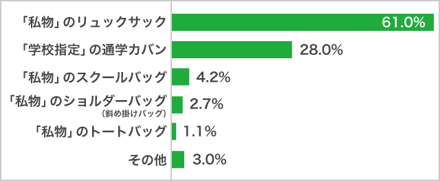 高校生の通学カバン