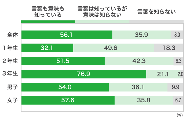 ２）ＡＯ入試（総合型選抜）Ａ）「ＡＯ入試」を、知っていますか？