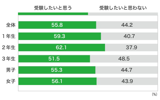 ２）ＡＯ入試（総合型選抜）Ｂ）「ＡＯ入試」で、受験したいと思いますか？