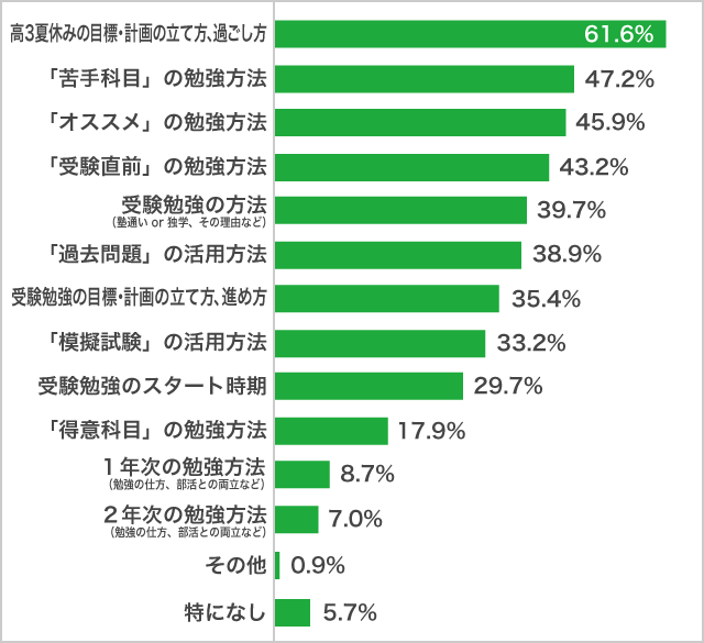 大学合格者の「受験勉強」で知りたいこと　高３生