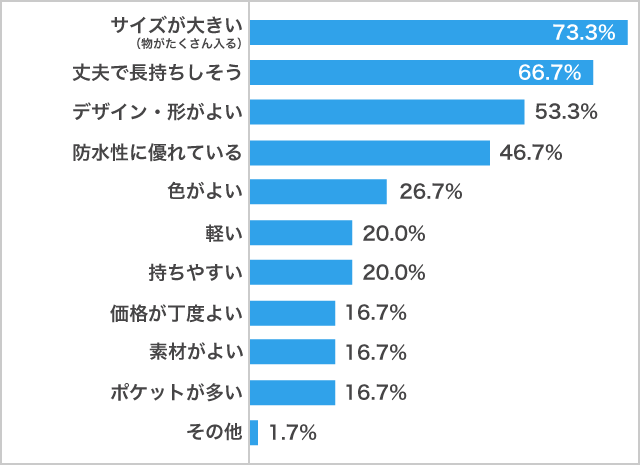 通学カバンの重視ポイント　男子