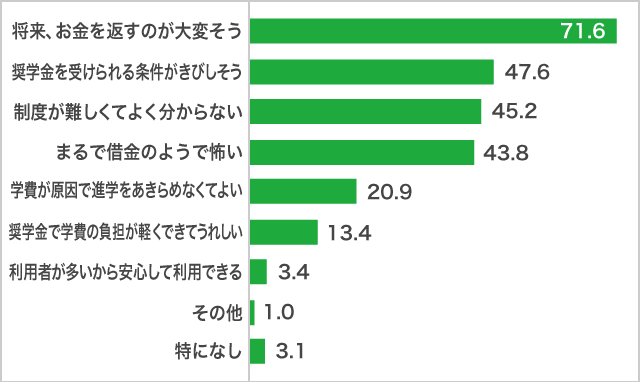 奨学金のイメージ_２年生