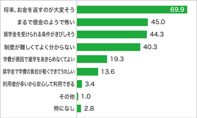 奨学金のイメージ_全体