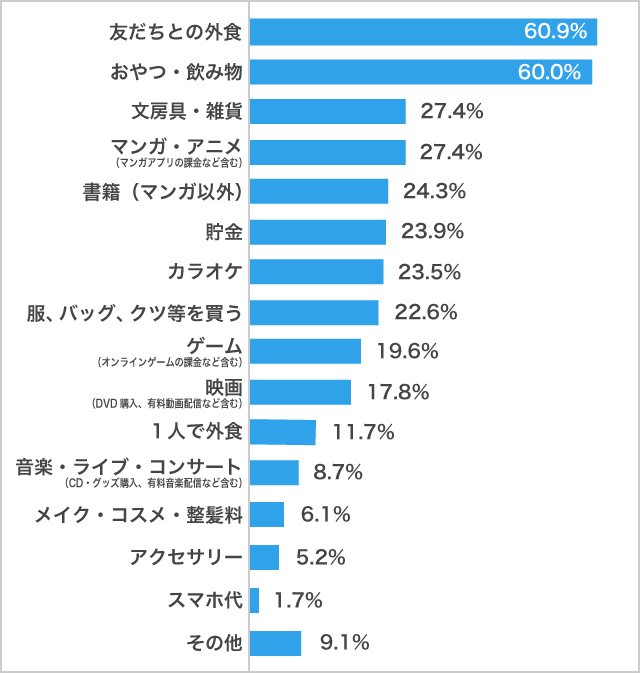 高校生のお小遣いの使い道　男子