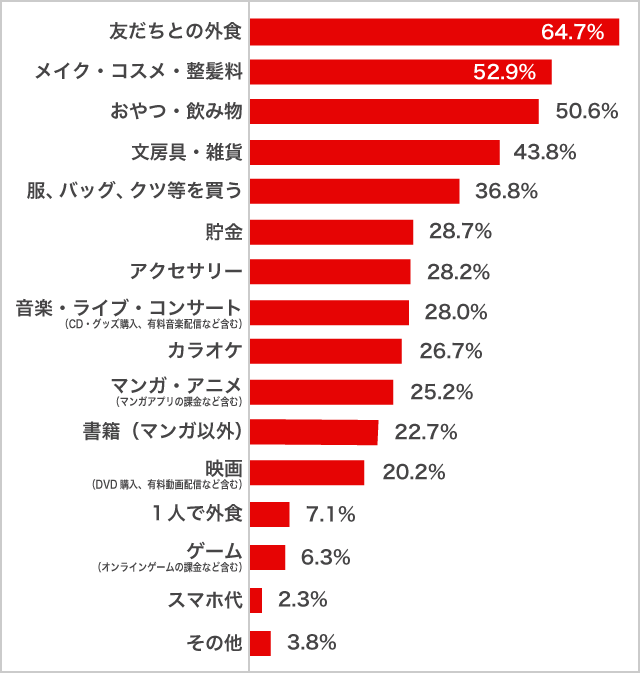 高校生のお小遣いの使い道　女子