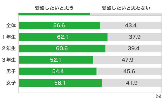 ３）自己推薦入試（公募型学校推薦型選抜）Ｂ）「自己推薦入試」で、受験したいと思いますか？