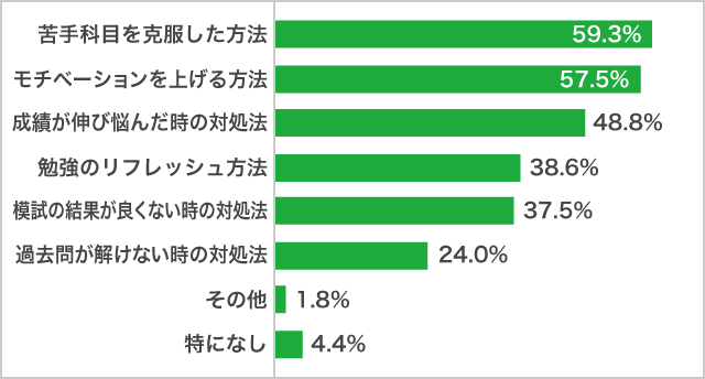 大学合格者の「困難への対処法」で知りたいこと