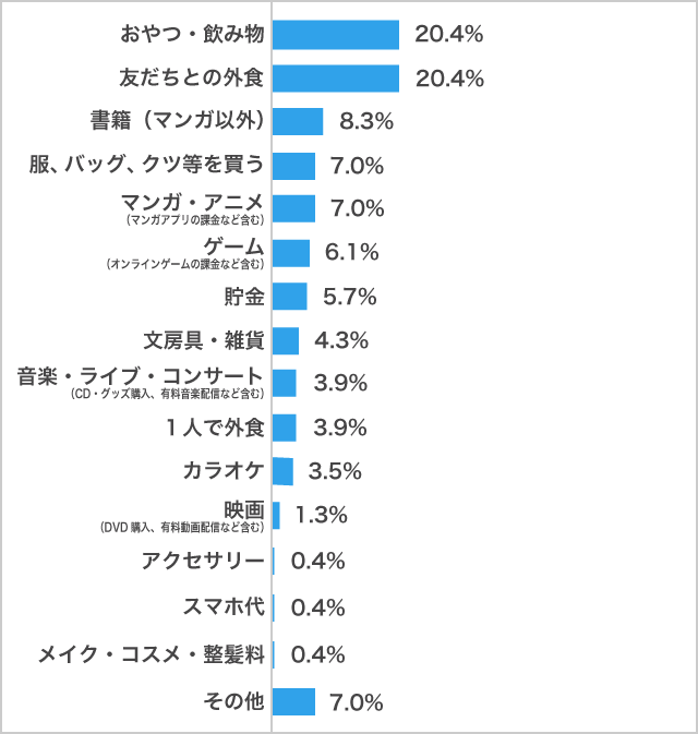 2023年_最もお金をかけているもの男子