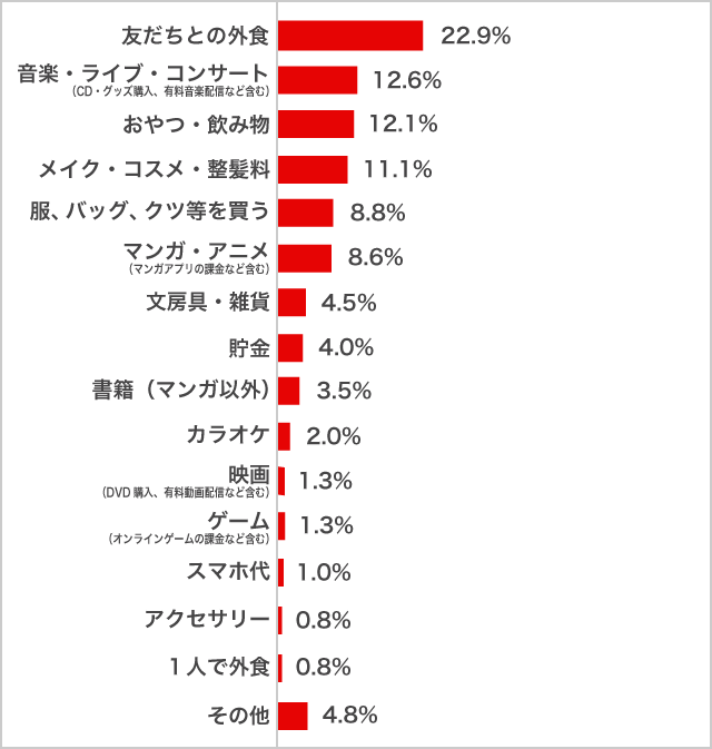 2023年_最もお金をかけているもの女子