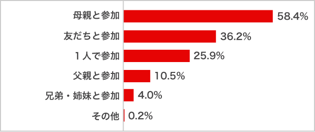 「学校へ行く」オープンキャンパスに一緒に参加する人　女子