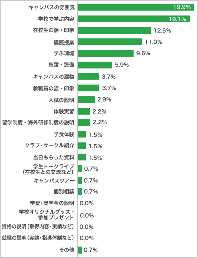 「最も」良かったポイント（国公立大学）