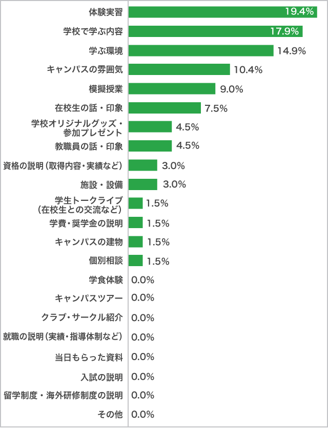 「最も」良かったポイント（専門学校）