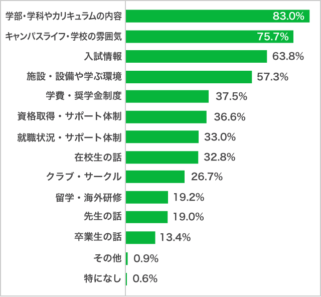 オープンキャンパスで知りたいこと　大学短大進学希望者