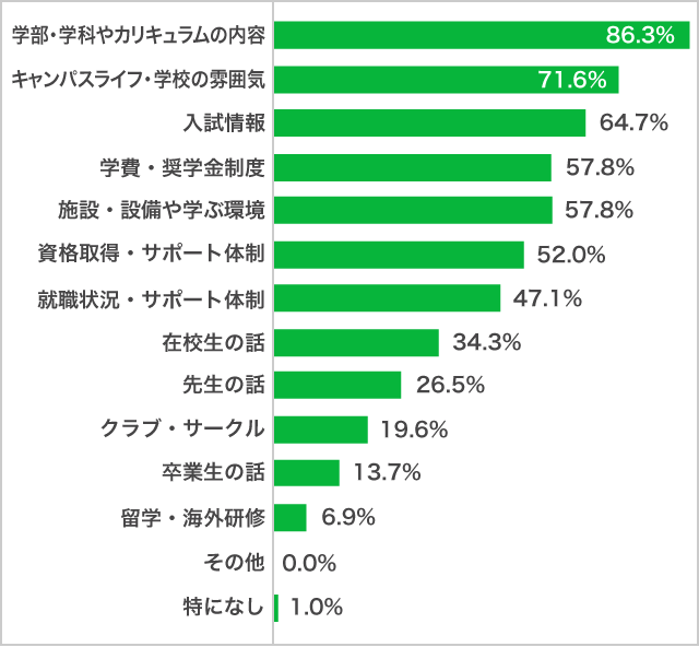 オープンキャンパスで知りたいこと　専門学校進学希望者