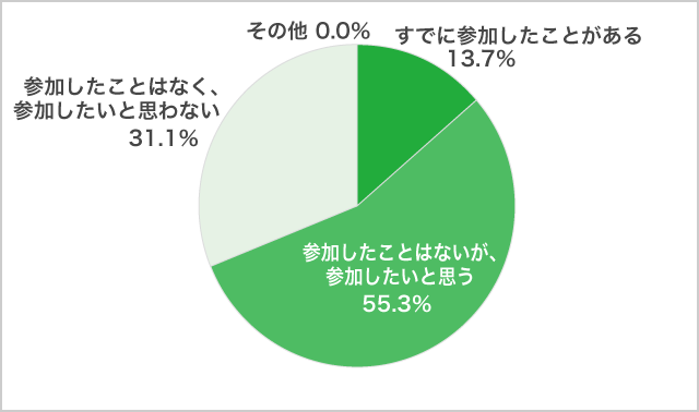 オンラインのオープンキャンパス参加７月調査