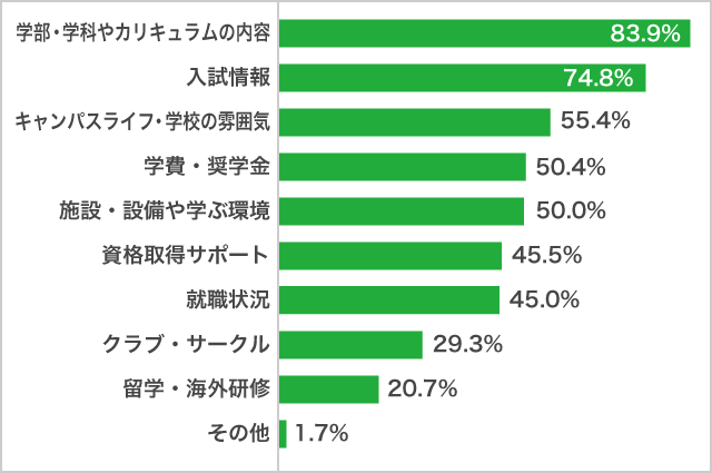 オンラインのオープンキャンパスで知りたい情報７月調査