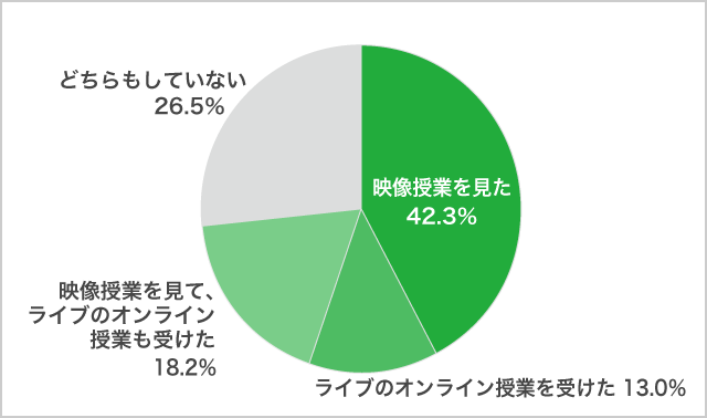 高校生のオンライン学習７月調査