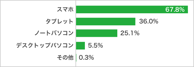 オンライン学習をする際に使うもの７月調査