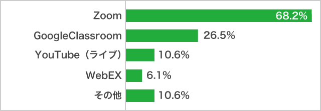 ライブのオンライン授業を受ける際に使用したツール７月調査