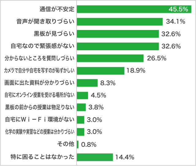 ライブのオンライン授業を受ける際に困ったこと７月調査