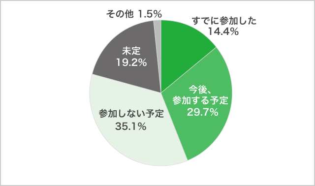 「オープンキャンパス」参加について８月調査