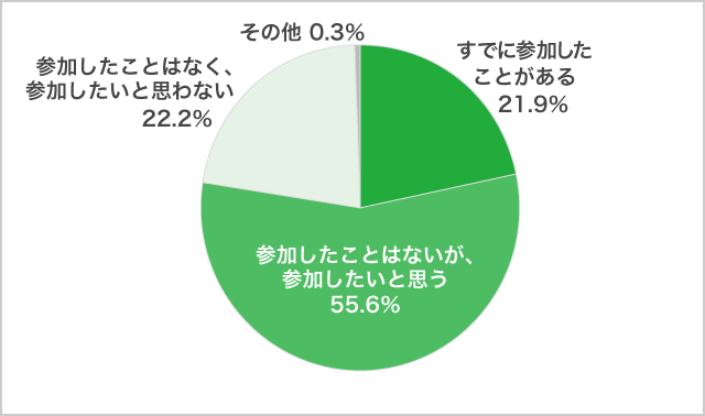 「オンラインのオープンキャンパス」参加について８月調査