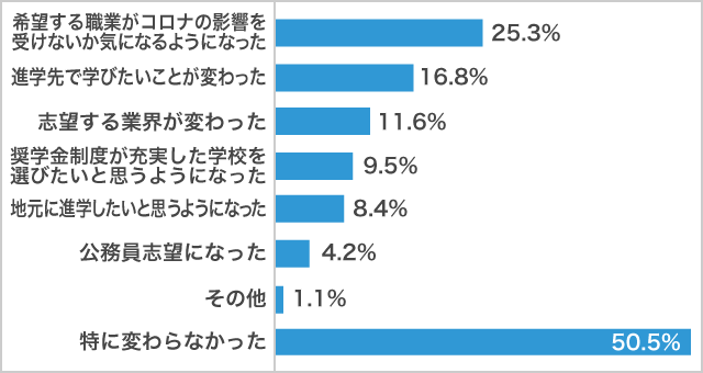 ９月コロナの影響による、進路に対する意識の変化男子