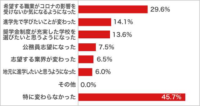 ９月コロナの影響による、進路に対する意識の変化女子