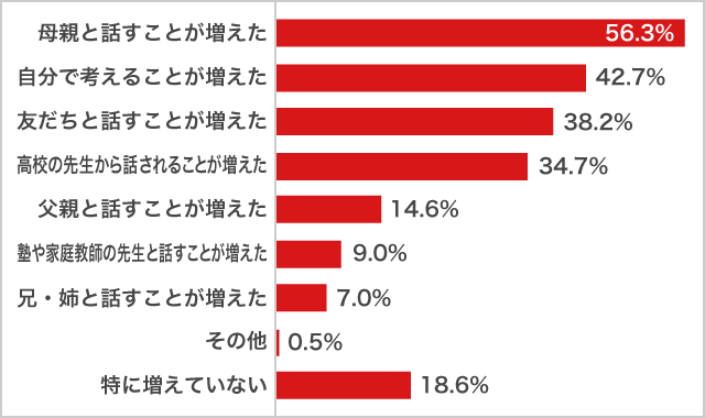 ９月高校生の進路や受験への影響女子