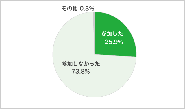 「オープンキャンパス」参加について９月調査