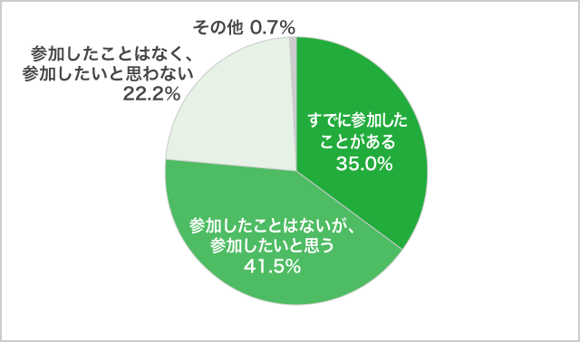 「オンラインのオープンキャンパス」参加について９月調査