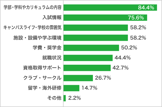 オンラインのオープンキャンパスで知りたい情報９月調査