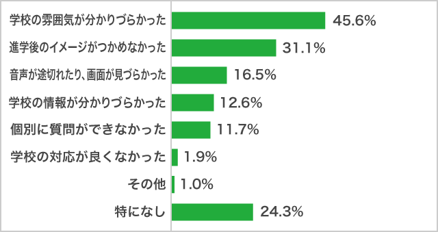 ９月「オンランのオープンキャンパス」の感想＿良くなかったこと