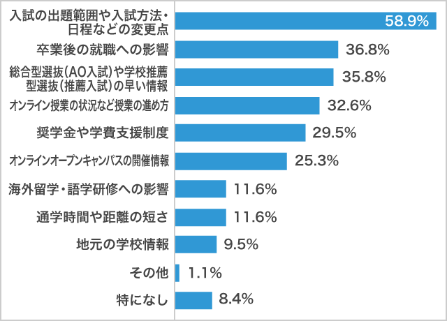 ９月コロナ影響下の進学先検討で知りたいと思うこと男子