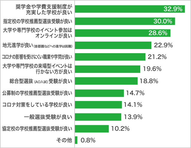 11月コロナの影響下での進路選択や受験について言われること　保護者より