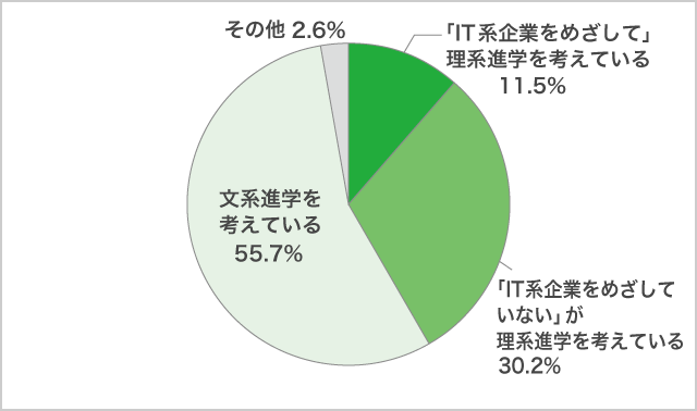 １）高１生対象　コロナ禍でも強い「ＩＴ系企業をめざして理系進学」を考えていますか？11月調査