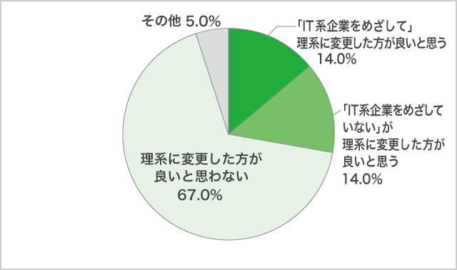 ２）文系で勉強している高２生対象　コロナ禍でも強い「ＩＴ系企業をめざして、理系に変更した方が良い」と思いますか？11月調査