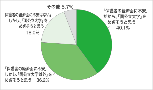 ３）高１生、高２生対象　「保護者の経済面が不安なので、国公立大学をめざして勉強しよう」と思いますか？11月調査