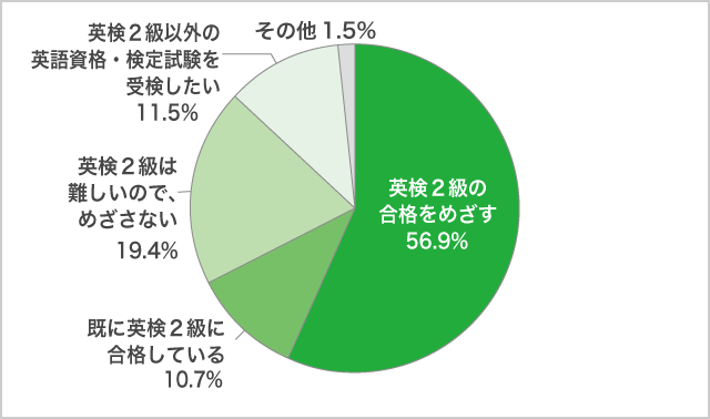 ４）高１生、高２生対象　英検２級に合格すると大学入試で優遇されるので、「英検２級の合格をめざそう」と思いますか？11月調査