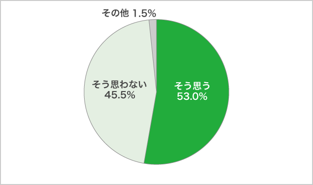 ５）高３生対象　「必ず大学に合格したいので、ワンランク下げてでも安全に合格できる大学を受験しよう」と思いますか？11月調査