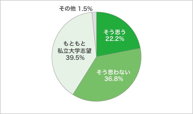 ７）高３生対象　「共通テストの問題の傾向がつかめないので、国公立大学を避けて私立大学を狙おう」と思いますか？11月調査