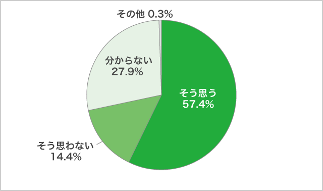 ８）高３生対象　一般選抜の合格枠が減って学校推薦型や総合型選抜（AO入試）の枠が増えたので、「一般選抜がますます難しくなる」と思いますか？11月調査