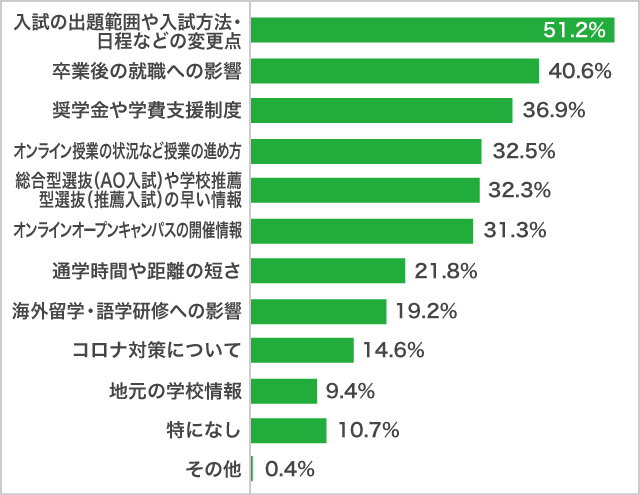 コロナ影響下の進学先検討で知りたいと思うこと11月調査