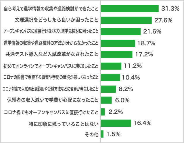 2020年を振り返り、高校生が「進路選択や入試」で印象に残っていること　高１生