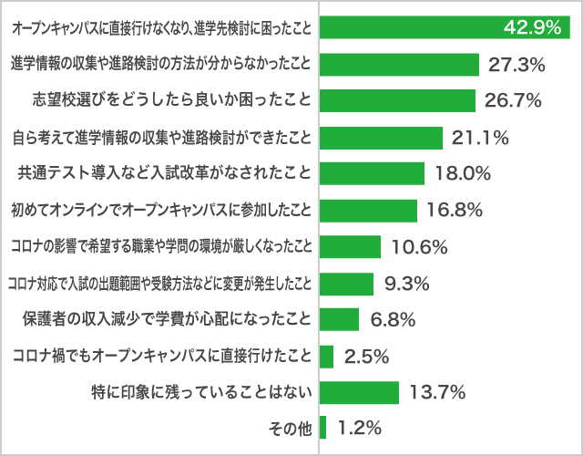 2020年を振り返り、高校生が「進路選択や入試」で印象に残っていること　高２生