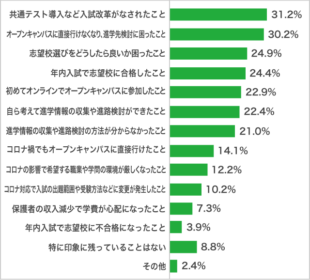 2020年を振り返り、高校生が「進路選択や入試」で印象に残っていること　高３生